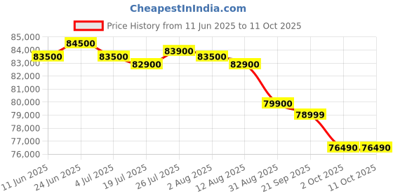 amazon.in iPhone 16 256 GB: 5G Mobile Phone with Camera Control, A18 Chip and a Big Boost in Battery Life. Works with AirPods; Ultramarine Price History Graph from 11 Jun 2025 to 10 Oct 2025