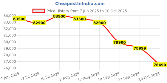 amazon.in iPhone 16 256 GB: 5G Mobile Phone with Camera Control, A18 Chip and a Big Boost in Battery Life. Works with AirPods; White Price History Graph from 7 Jun 2025 to 10 Oct 2025