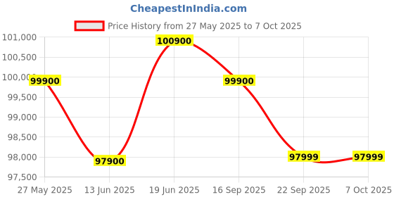 amazon.in iPhone 16 512 GB: 5G Mobile Phone with Camera Control, A18 Chip and a Big Boost in Battery Life. Works with AirPods; Pink Price History Graph from 27 May 2025 to 7 Oct 2025