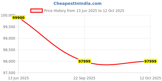amazon.in iPhone 16 512 GB: 5G Mobile Phone with Camera Control, A18 Chip and a Big Boost in Battery Life. Works with AirPods; Teal Price History Graph from 13 Jun 2025 to 11 Oct 2025