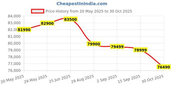 amazon.in iPhone 16 Plus 128 GB: 5G Mobile Phone with Camera Control, A18 Chip and a Big Boost in Battery Life. Works with AirPods; Pink Price History Graph from 20 May 2025 to 30 Oct 2025