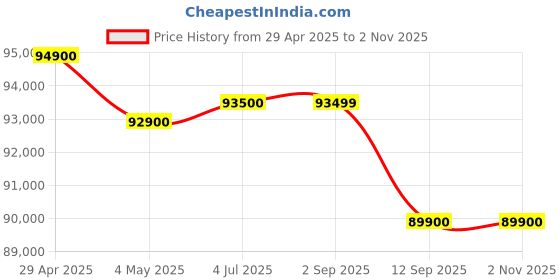 amazon.in iPhone 16 Plus 256 GB: 5G Mobile Phone with Camera Control, A18 Chip and a Big Boost in Battery Life. Works with AirPods; Black Price History Graph from 29 Apr 2025 to 1 Nov 2025