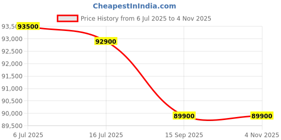 amazon.in iPhone 16 Plus 256 GB: 5G Mobile Phone with Camera Control, A18 Chip and a Big Boost in Battery Life. Works with AirPods; Pink Price History Graph from 6 Jul 2025 to 3 Nov 2025