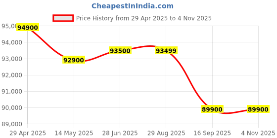 amazon.in iPhone 16 Plus 256 GB: 5G Mobile Phone with Camera Control, A18 Chip and a Big Boost in Battery Life. Works with AirPods; Ultrmarine Price History Graph from 29 Apr 2025 to 1 Nov 2025