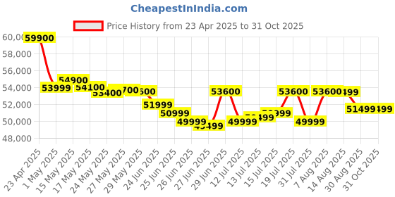 amazon.in iPhone 16e 128 GB: Built for Apple Intelligence, A18 Chip, Supersized Battery Life, 48MP Fusion. Camera, 15.40 cm (6.1″) Super Retina XDR Display; Black apple Price History Graph from 23 Apr 2025 to 31 Oct 2025