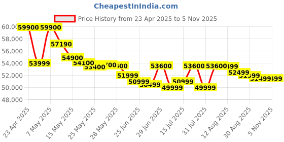amazon.in iPhone 16e 128 GB: Built for Apple Intelligence, A18 Chip, Supersized Battery Life, 48MP Fusion. Camera, 15.40 cm (6.1″) Super Retina XDR Display; White Price History Graph from 23 Apr 2025 to 5 Nov 2025