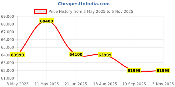amazon.in iPhone 16e 256 GB: Built for Apple Intelligence, A18 Chip, Supersized Battery Life, 48MP Fusion. Camera, 15.40 cm (6.1″) Super Retina XDR Display; Black Price History Graph from 3 May 2025 to 4 Nov 2025