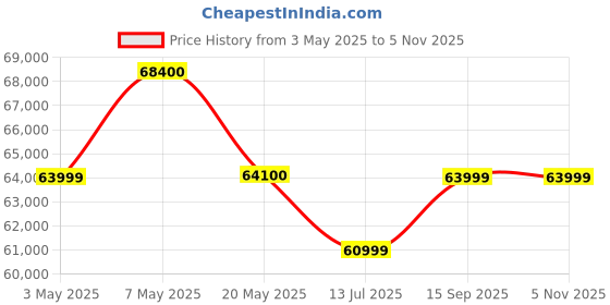 amazon.in iPhone 16e 256 GB: Built for Apple Intelligence, A18 Chip, Supersized Battery Life, 48MP Fusion. Camera, 15.40 cm (6.1″) Super Retina XDR Display; White Price History Graph from 3 May 2025 to 3 Nov 2025