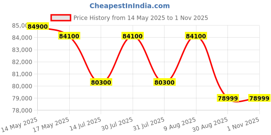 amazon.in iPhone 16e 512 GB: Built for Apple Intelligence, A18 Chip, Supersized Battery Life, 48MP Fusion. Camera, 15.40 cm (6.1″) Super Retina XDR Display; Black apple Price History Graph from 14 May 2025 to 1 Nov 2025