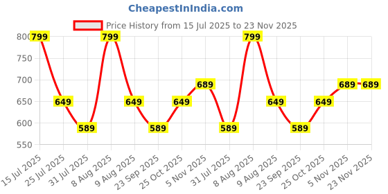 amazon.in iPhone 20W Original Charger with 3.3 Ft Lightning Cable [2Year Warranty] for iPhone 14/14Plus/14Pro/14 Pro max 13/13Pro/13Pro max 12/12Pro/12/11/X/Xr Series | MFi-Certified (Adapter + Cable), White Price History Graph from 15 Jul 2025 to 23 Nov 2025