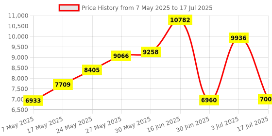 amazon.in Iphone Camera Lens Pro: Macro Lens & Wide Angle Lens Kit With Led Light, Clip-On Cell Phone Camera Lenses For Iphone, Android, Samsung Mobile Phones And Tablets - Black Price History Graph from 7 May 2025 to 17 Jul 2025