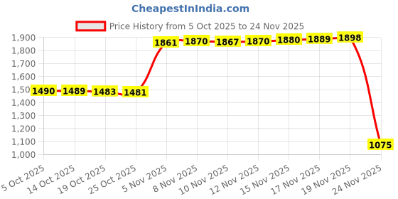 amazon.in Iphone Headphone AUX Jack Adapter Audio Cable Lightning to 3.5mm Splitter 2in1 Dongle Earbud Charger Cord Adaptador Para Apple MFI Certified Compatible for 13 12 11Pro Max Mini 7 8Plus X Xr Xs Se Ipad Price History Graph from 5 Oct 2025 to 24 Nov 2025