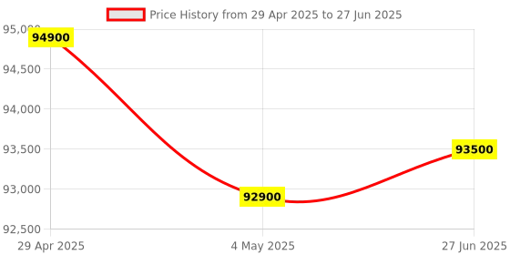 amazon.in iPhone Plus 16 256 GB: 5G Mobile Phone with Camera Control, A18 Chip and a Big Boost in Battery Life. Works with AirPods; Teal Price History Graph from 29 Apr 2025 to 27 Jun 2025