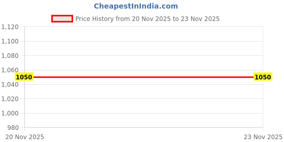 amazon.in IPL Chennai Kings Cricket Jersey 2025 – Personalize with Your Name & Number | Kids, Men, Women Price History Graph from 20 Nov 2025 to 23 Nov 2025