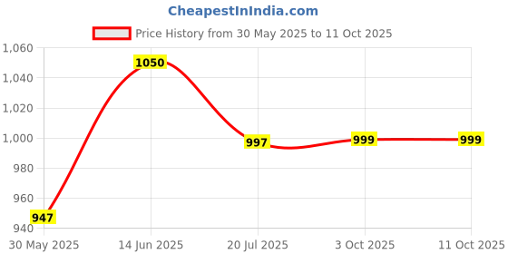 amazon.in IPL Mumbai Ind Cricket Jersey 2024 - Blue Edition, Customized and Personalized with Your Name and Number, for Kids, Men, and Women Price History Graph from 30 May 2025 to 11 Oct 2025
