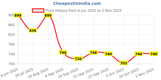 amazon.in briovy IPL T20 Kashmiri Popular Willow Cricket Bat Full Size Cricket Bat for Tennis Balll, Plastic Ball, Rubber Bal with Bat Cover.Excellent Value for Beginners briovy Price History Graph from 6 Jun 2025 to 2 Nov 2025