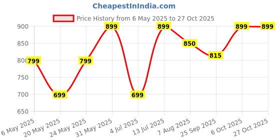 amazon.in briovy IPL T20 Popular Willow Cricket Bat for All Tennis Balls (Natural, Full Size), Wood, Multicolour (Cricket Bat with Cover) briovy Price History Graph from 6 May 2025 to 26 Oct 2025