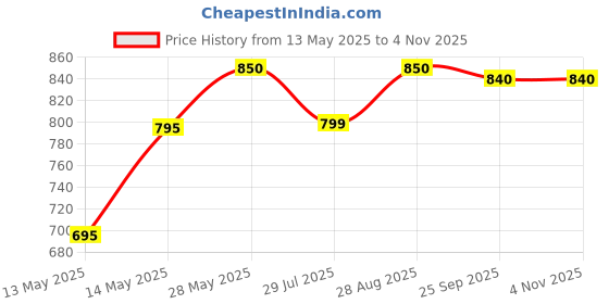 amazon.in briovy IPL T20 Popular Willow Cricket Bat for All Tennis Balls (SS) briovy Price History Graph from 13 May 2025 to 2 Nov 2025