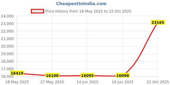 amazon.in ipolex 10G SFP+ to SFP+ Fiber Media Converter, 10G OEO Converter, with SFP+ SR Module and 10GBase-T Copper Module, Supports Multi Mode LC Fiber and CAT.6a/7,Fiber to Ethernet Transmission up to 300m Price History Graph from 18 May 2025 to 22 Oct 2025