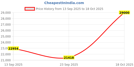 amazon.in ipolex 10Gb Network Card Intel X550-T1 Ethernet Card, PCIe v3.0 x4, Single RJ45 Port, with Intel X550-AT Controller, 1G/10G Multi-Rate Ethernet LAN Adapter Support Windows Server/Windows/Linux/Vmware Price History Graph from 13 Sep 2025 to 18 Oct 2025