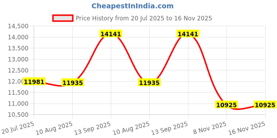 amazon.in ipolex 10GbE Intel X520-DA1 82599ES Chipset Ethernet Converged Network Adapter NIC Single SFP Port PCI Express 2.0 X8 Broadcom BCM57810S (2xSFP+ports) Price History Graph from 20 Jul 2025 to 16 Nov 2025