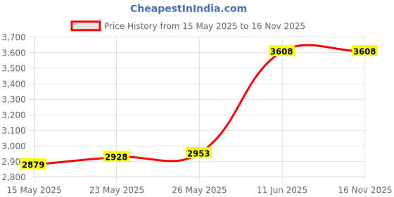 amazon.in ipolex 1.25G SFP Twinax Cable, Gigabit Direct Attach Copper(DAC) Passive Cable, 1m (3.28ft), for Cisco SFP-H1GB-CU1M, Ubiquiti, Fortinet, Netgear, D-Link, Supermicro, and More ipolex Price History Graph from 15 May 2025 to 15 Nov 2025
