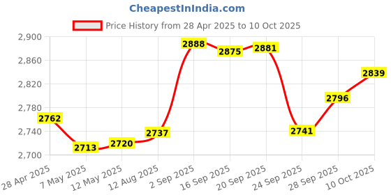 amazon.in Ipolex 1Gb/s Network Card with Single Port RJ45, 10/100/1000Mb/s auto-Negotiation with Realtek RTL8111 Chipset, for Desktop PC Price History Graph from 28 Apr 2025 to 10 Oct 2025