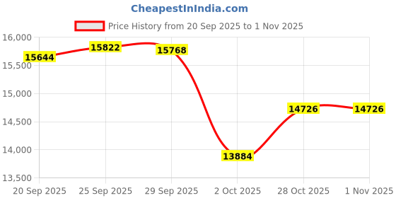amazon.in ipolex 2.5G Ethernet Card 4 Port NIC Network Adapter Realtek RTL8125BG Controller, Quad RJ-45 Port, PCI Express Gigabit Ethernet Card Support Windows/Windows Server/Linux/Ubuntu/Centos/Vmware Price History Graph from 20 Sep 2025 to 30 Oct 2025