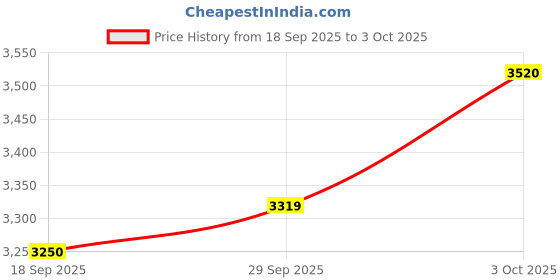 amazon.in ipolex 2.5G SFP Transceiver OC48, 1310nm SMF, up to 10 km, for Cisco Fortinet, Meraki, Ubiquiti, Mikrotik, and Other Open Switches Price History Graph from 18 Sep 2025 to 3 Oct 2025