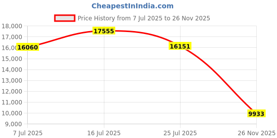 amazon.in ipolex A Pair of Gigabit Ethernet Single-Mode SC Fiber Bidi Media Converter, Built-in BiDi SFP B LX Fiber Module, 1310/1550nm, SMF, up to 20KM, SC Fiber to 10/100/1000Base-TX (UTP/STP/Cat5e/Cat6 RJ45) Price History Graph from 7 Jul 2025 to 26 Nov 2025