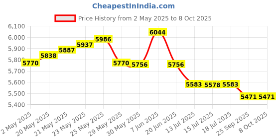 amazon.in ipolex for Intel X520-DA1, 10GbE Converged Network Adapter(NIC), 82599ES Chipset, PCI-E X8, Single SFP+ Port ipolex Price History Graph from 2 May 2025 to 7 Oct 2025