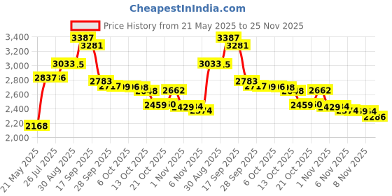 amazon.in ipolex for Ubiquiti Gigabit RJ45 Copper SFP Transceiver Module Mini-GBIC - 1000Base-T Copper SFP Module Price History Graph from 21 May 2025 to 25 Nov 2025