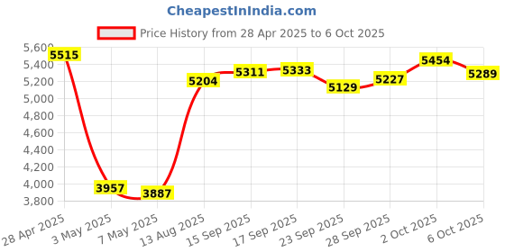 amazon.in ipolex PCIe SATA Card 4 Port with 4 SATA Cables and Low Profile Bracket, 6Gbps SATA3.0 Controller PCI Express Expansion Card, X2, Support 4 SATA 3.0 Devices Price History Graph from 28 Apr 2025 to 6 Oct 2025