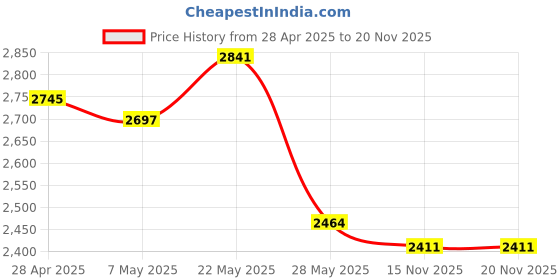 amazon.in ipolex PCIe x1 to M.2(A+E Key) WiFi Bluetooth Wireless Module Adapter Card with Dual-Band 2.4&5G 2x5dBi Antenna Price History Graph from 28 Apr 2025 to 19 Nov 2025
