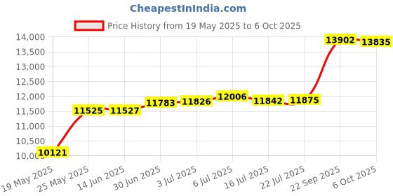amazon.in iPong Carbon Fiber Table Tennis Ball Catch Net Price History Graph from 19 May 2025 to 6 Oct 2025