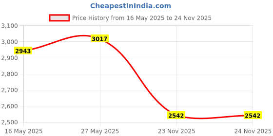 amazon.in IPOW 18.5" Professional Quality Wrist Straps Support Braces Wraps Belt Protector with 2.5" Thumb Loops for Powerlifting, Bodybuilding, Weight Lifting, Strength Training, One Size fits All Men& Women Price History Graph from 16 May 2025 to 24 Nov 2025