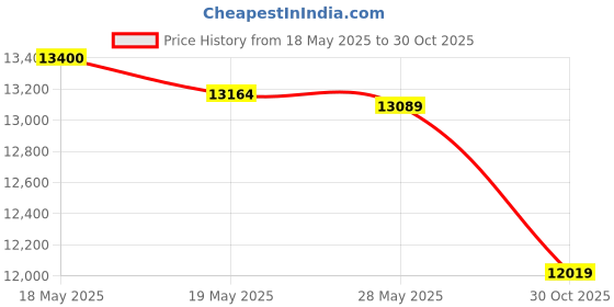 amazon.in iPower 10.2 cm Inline Fan, 4 Inch 195 CFM Variable Speed Fan for Tent Greenhouse Kitchen Basement Black Price History Graph from 18 May 2025 to 30 Oct 2025