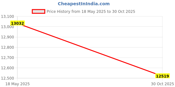 amazon.in iPower 2 Pack 20" x 20.75" Seeding Heat Mat with Thermostat Temperature Adjustable Knob Durable Warm Hydroponic Plant Germination Starting Pad, Black Price History Graph from 18 May 2025 to 30 Oct 2025
