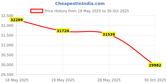 amazon.in iPower 24" x 24" x 48" Hydroponic Water-Resistant Grow Tent, Removable Floor Tray and Tool Bag, with Observation Window, for Indoor Plant Seedling, Propagation, Blossom, Black Price History Graph from 18 May 2025 to 30 Oct 2025