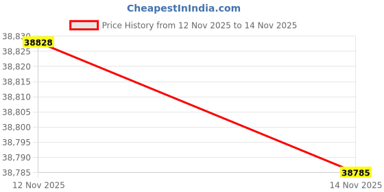 amazon.in iPower 24" x 24" x 55" Hydroponic Water-Resistant Grow Tent, Removable Floor Tray and Tool Bag, with Observation Window, for Indoor Plant Seedling, Propagation, Blossom, Black Price History Graph from 12 Nov 2025 to 14 Nov 2025