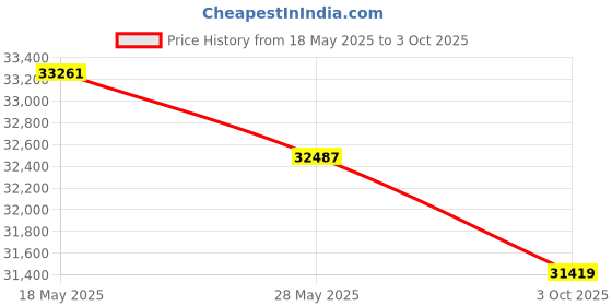 amazon.in iPower 800W Ballast, for HPS MH Hydroponic Grow Light System, Digital Dimmable Horticulture Electronic Ballast, Black Price History Graph from 18 May 2025 to 3 Oct 2025