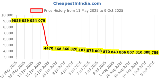 amazon.in IPPINKA 2 X Tosa Binchotan Charcoal Water Purifying Sticks, Filters up to 3L, 2 Count ippinka Price History Graph from 11 May 2025 to 9 Oct 2025