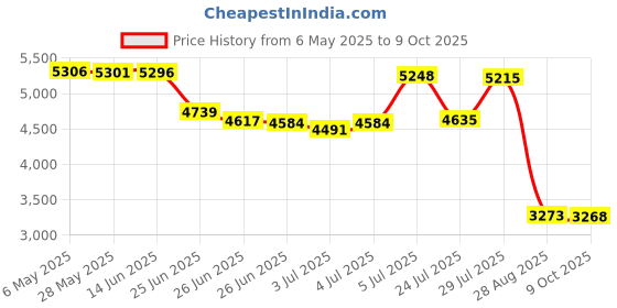 amazon.in ippinka Binchotan Charcoal - Water Purifying Sticks for Great-Tasting Water from Kishu, Japan - Each Stick Filters up to 2 Liters of Water - 2 Sticks ippinka Price History Graph from 6 May 2025 to 9 Oct 2025