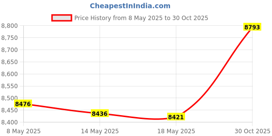 amazon.in ippinka Iris Hantverk Computer Brush Duo ippinka Price History Graph from 8 May 2025 to 30 Oct 2025