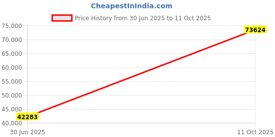 amazon.in IPPINKA Japanese Rice Cooker Donabe, 3 Go, Set with Hinoki Rice Scoop Price History Graph from 30 Jun 2025 to 11 Oct 2025