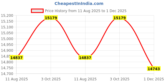 amazon.in IPPINKA Sustee Aquameter, Moisture Sensor Refills, Bundle of 24 Core Inserts (12 Packs of 2) - Easy to use - Medium Price History Graph from 11 Aug 2025 to 1 Dec 2025