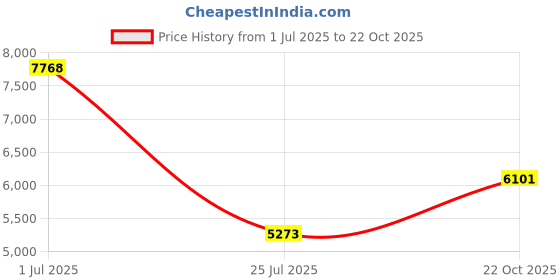 amazon.in IPPINKA Sustee Aquameter, Set of 4, Plant Soil Moisture Sensor, (Green, Large) Price History Graph from 1 Jul 2025 to 22 Oct 2025