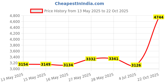 amazon.in IPPINKA Sustee Aquameter, Set of 4, Plant Soil Moisture Sensor, (Green, Small) Price History Graph from 13 May 2025 to 22 Oct 2025