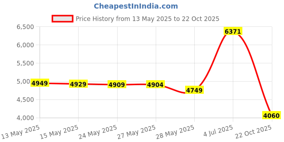 amazon.in IPPINKA Sustee Aquameter, Set of 4, Plant Soil Moisture Sensor, (White, Medium) Price History Graph from 13 May 2025 to 22 Oct 2025