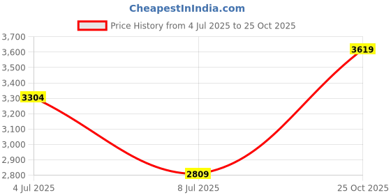 amazon.in IPPINKA Sustee Plant Moisture Sensor, Set of 2, White Price History Graph from 4 Jul 2025 to 25 Oct 2025